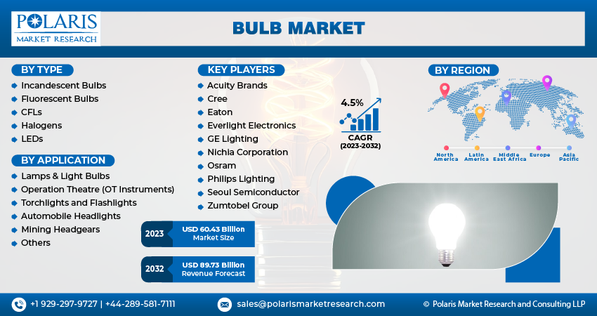 Bulb Market Size